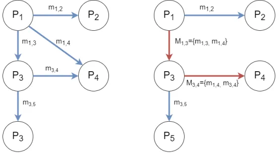Figure 2.3: An example to denote the difference between direct message m and combined message M .