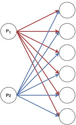 Figure 4.1: A communication example where |P 1 | = |P 2 | = 6 and SendSet(P 1 ) = SendSet(P 2 )