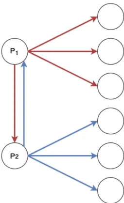 Figure 4.2: Resulting communication of Figure 4.1 after message sharing