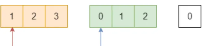 Figure 4.4: Step by step example of finding the number of common outgoing messages of a pair of processors.