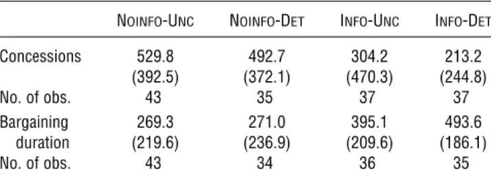 Table 4 Concessions and Bargaining Duration in Each Treatment Noinfo-Unc Noinfo-Det Info-Unc Info-Det