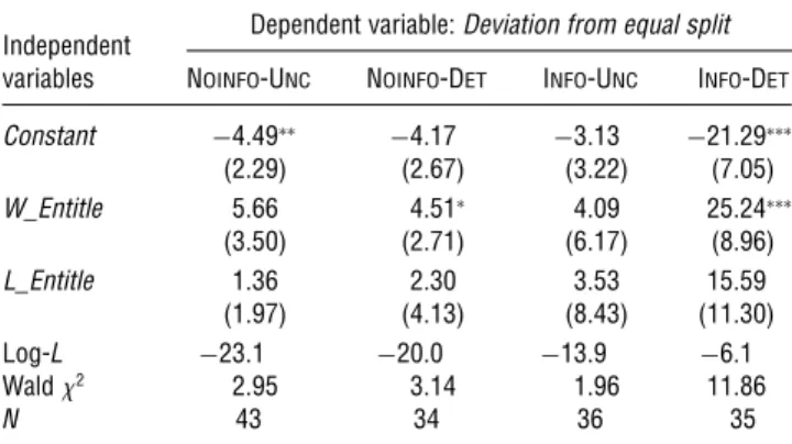 Table 7 Likelihood of Deviation from the Equal Split as a Function of Subjective Entitlements in Each Treatment (Probit Regressions)