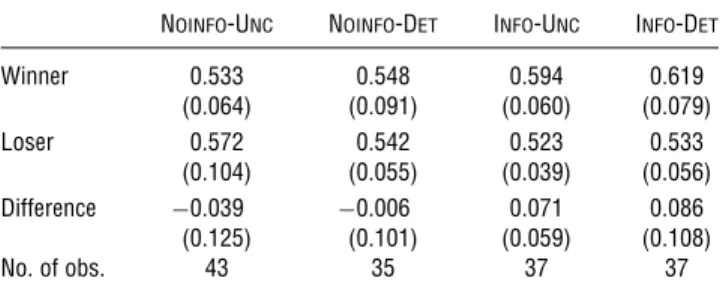 Figure 1 depicts the distribution of subjective entitle- entitle-ments as stated by winners and losers, pooled across treatments