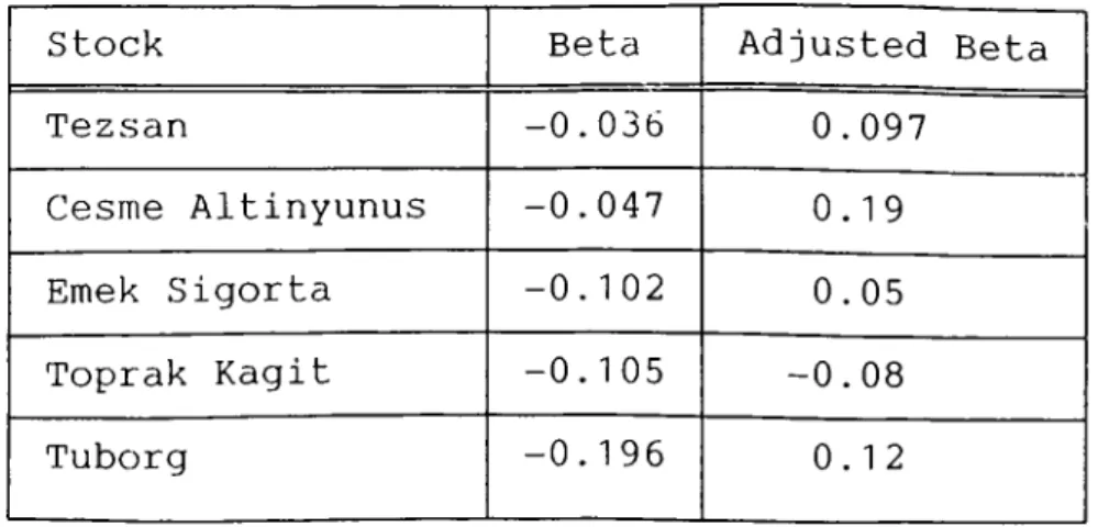 Table  4:  Stocks w^ith Negative Betas