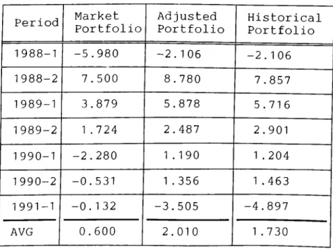 Table  7:  Reward to  Variability Ratios  of Portfolios