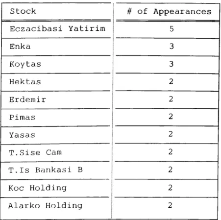 Table  9:  Stocks  that  Appear  in  the  Portfolios  More  Than  Once Stock Ц-  of  Appearances Eczacibasi  Yatirim 5 Enka 3 Koytas 3 Hektas 2 Erdeinir 2 Pimas 2 Yasas 2 T.Sise  Ccim 2 T.Is  Bankasi  В 2 Кос  Holding 2 Alarko  Holding 2 21