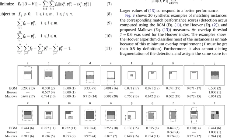Fig. 3 shows 20 synthetic examples of matching instances and the corresponding match performance scores (detection accuracy) computed using the BGM (Eq