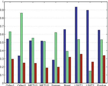 Fig. 5. Precision (blue), recall (green), and detection accuracy (red) scores obtained using the bipartite graph matching algorithm for the results in Fig