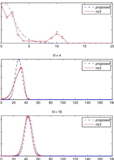 Figure 3.7: Queue occupancy PMF u k for Scenario C: (D L , D F , D R i ) = (5, 5, 10) ms with P ER m,s = 0.001 for three diﬀerent N values.