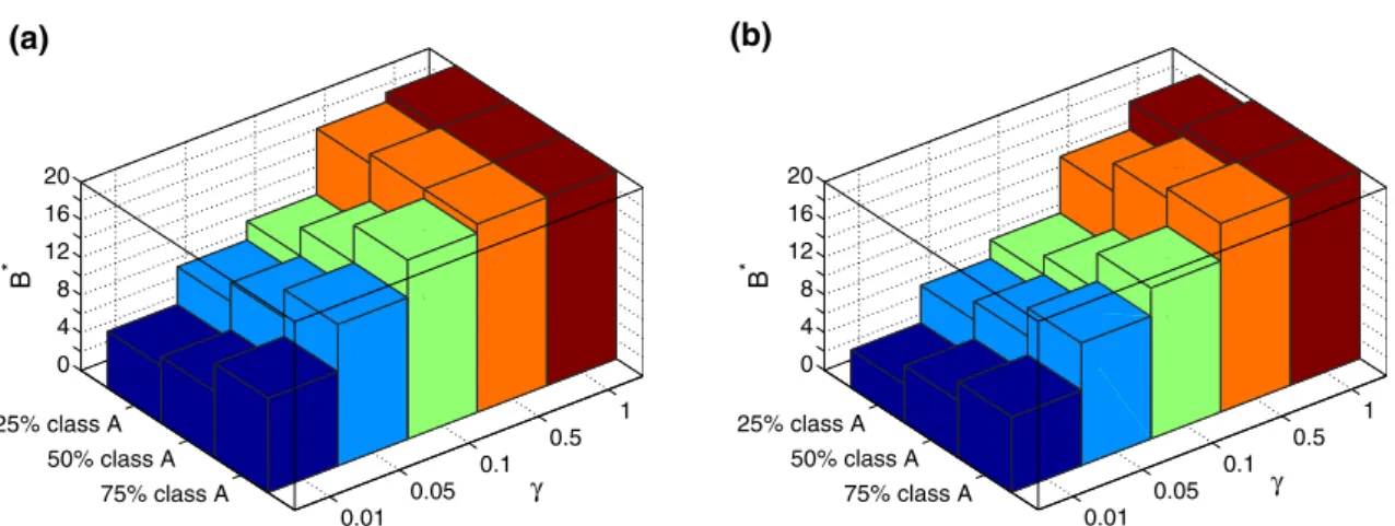 Fig. 8 B ∗ , the optimum number of FDLs class B can access for a λ = 0.6 and b λ = 0.9, various traffic shares between the classes, and γ ∈ {0.01, 0.05, 0.1, 0.5, 1}