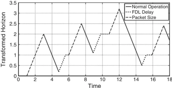 Fig. 3 Sample path of the transformed horizon parameter