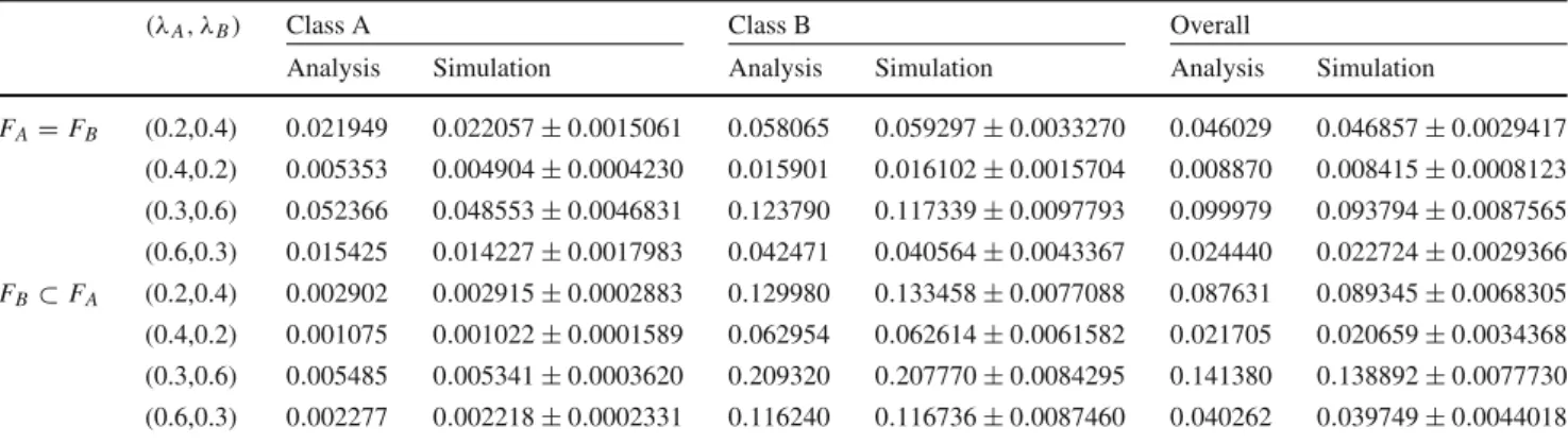 Fig. 4 Horizon pdf plots for different possible scenarios depending on the total traffic arrival intensity, traffic share and FDL access of class B