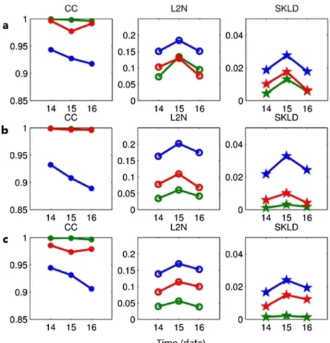 Fig. 6 e CC (dot), L2N (circle), SKLD (star) metrics of (a) anmu, (b) geme, (c) ardh stations for PRN 18 (red), PRN 28 (green) for April 14 e16, 2011, quiet day period.