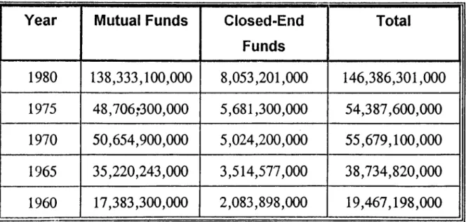 Table 2.1  GROWTH OF INVESTMENT COMPANY ASSETS (USA) Year Mutual Funds Closed-End