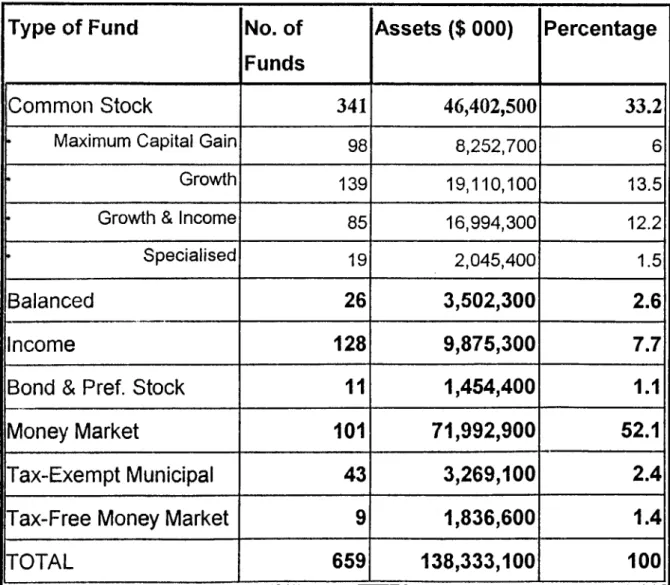 Table 2.2  SIZES &amp; PROPORTIONS OF FUNDS BY TYPE^ 