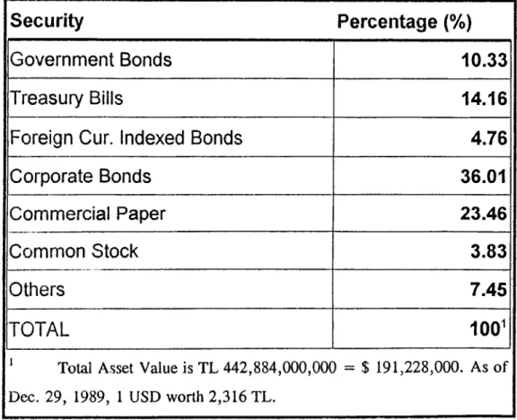 Table 2.3  AVERAGE PORTFOLIO STRUCTURES OF 36 MUTUAL  FUNDS IN TURKEY (Dec. 29,1989f
