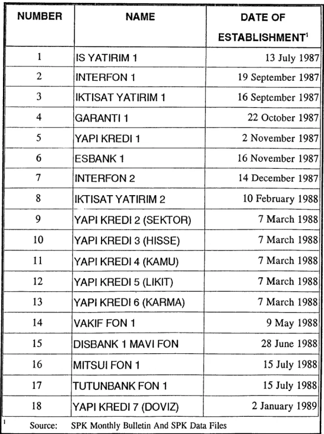 TABLE 3.1 MUTUAL FUNDS EXAMINED IN THE STUDY