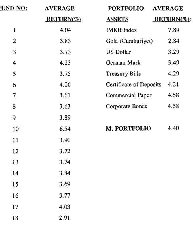TABLE 4.1 AVERAGE RETURNS FOR FUNDS AND MARKET  PORTFOLIO ASSETS