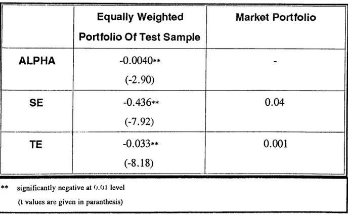 TABLE 4.2 COMPARISON OF EQUALLY WEIGHTED PORTFOLIO WITH  MARKET PORTFOLIO