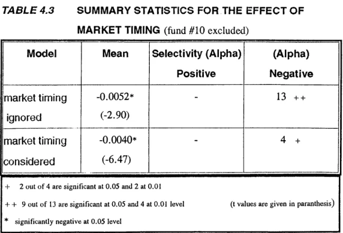 TABLE 4.3 SUMMARY STATISTICS FOR THE EFFECT OF  MARKET TIMING  (fund  #10  excluded)