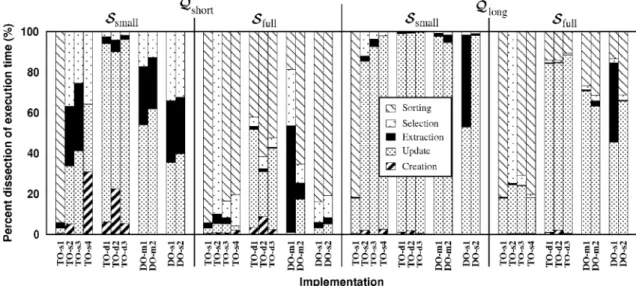 Fig. 8 displays the percent dissection of execution times for diﬀerent query processing phases, i.e., cre- cre-ation, update, extraction, selection, and sorting