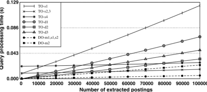 Fig. 9. Query processing times for varying number of query terms (Q).