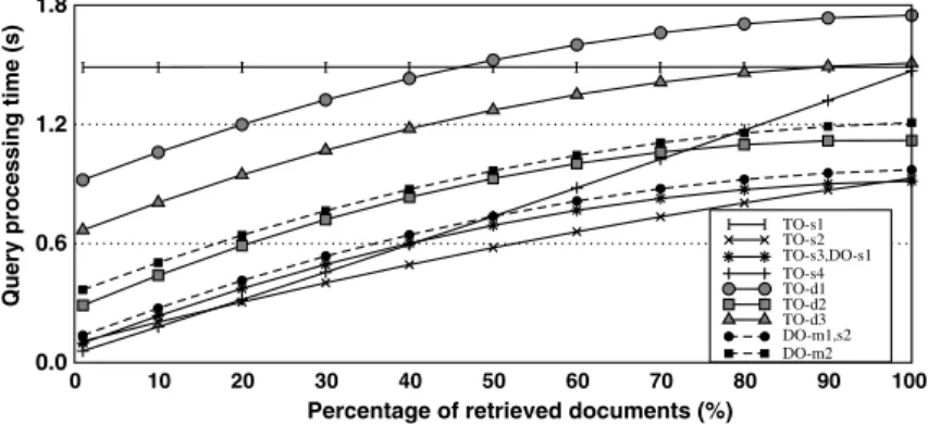 Fig. 11 shows how the performance is aﬀected by increasing size of answer sets. To obtain this plot, we used a single query containing a very frequent term (ÔuniversityÕ) so that the number of documents returned is high in case all documents with a nonzero