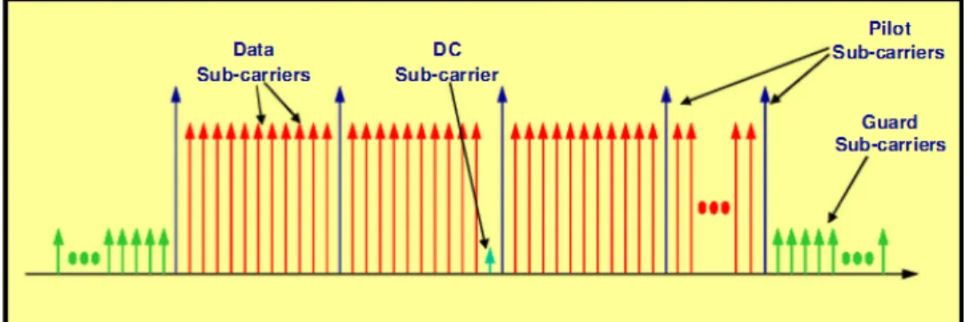Figure 2.1: OFDMA symbol structure in WiMAX [12]