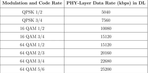 Table 2.3: PHY layer data rate at channel bandwidths 10 MHz