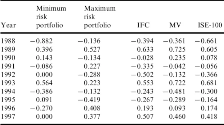 Table 4. Average monthly returns from maximum risk portfolios Maximum risk Risk-free Maximum risk portfolio