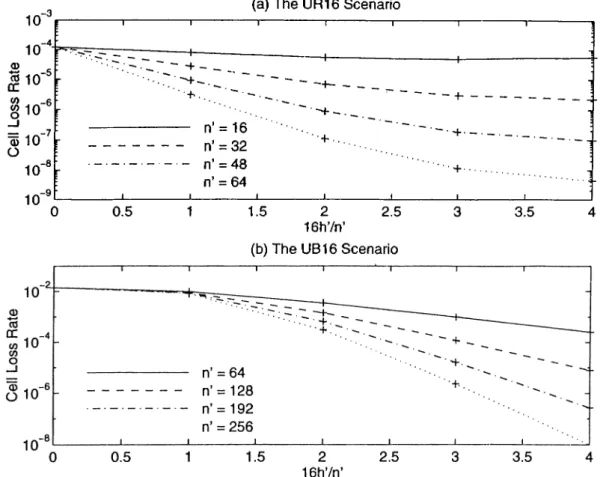 Figure  4.3:  Effects  of  n'  and  A '/n'  on  the  performance  of  column-only  coding  with  the  constrained  decoder  for  the  UR16  and  UB16  scenarios,  where  n'  is  the  column  size,  h'  is  the  number  of  parity  cells  in  a  column