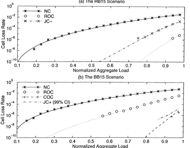Figure  4.8:  Coding  performance  with  the  optimal  decoder  for  the  R B lo  and  BB15  scenarios  as  a function  of the  load