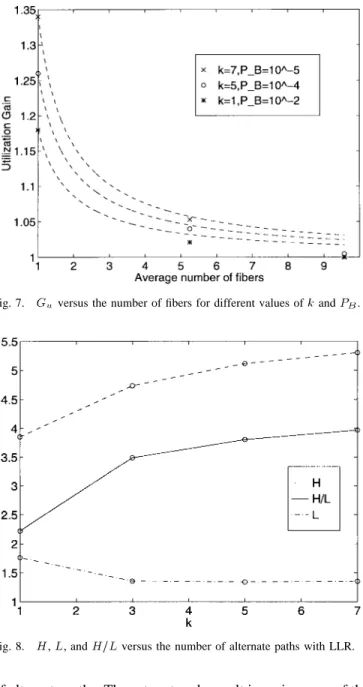 Fig. 7. G u versus the number of fibers for different values of k and P B .