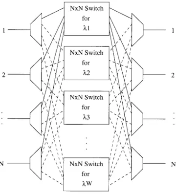 Fig. 1. Wavelength selective crossconnect (WSXC).