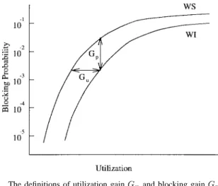 Fig. 3. The definitions of utilization gain G u and blocking gain G p .