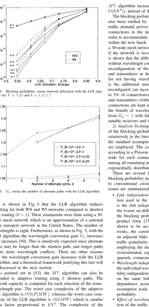 Fig. 4. Blocking probability versus network utilization with the LLR algo- algo-rithm for F = 5:25 and k = 1; 3; 5; 7.