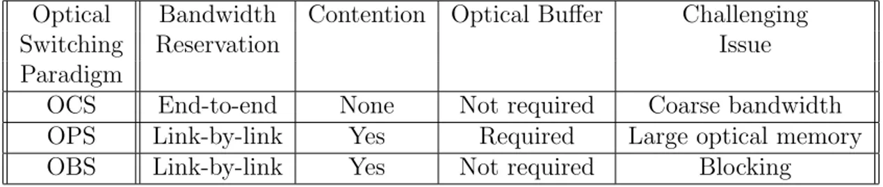 Table 1.1: Comparison of three optical switching paradigms