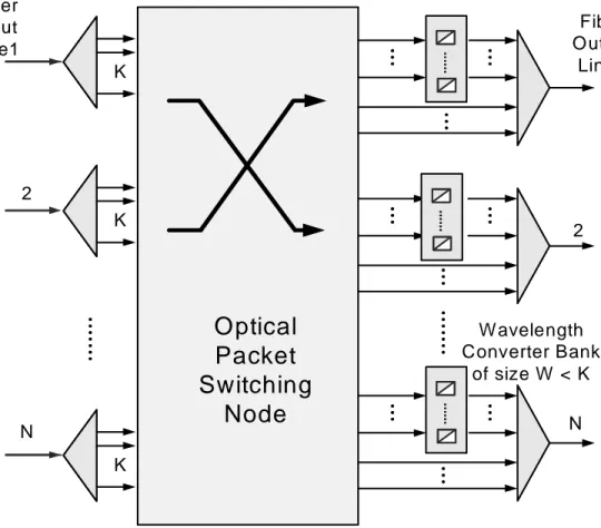 Figure 1.1: The general architecture of an optical packet switching node with N fiber I/O lines, K wavelength channels on each fiber line, and a bank of wavelength converters of size W shared per output line
