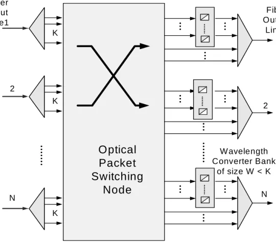 Figure 1.1: The general architecture of an optical packet switching node with N fiber I/O lines, K wavelength channels on each fiber line, and a bank of wavelength converters of size W shared per output line