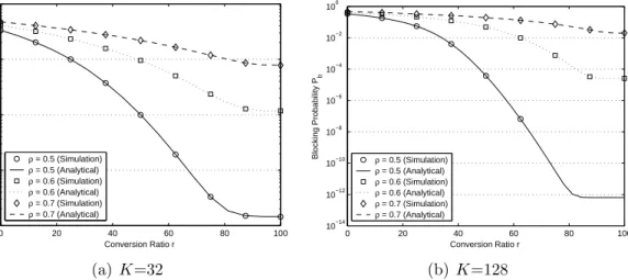 Figure 2.1: Blocking probability P b as a function of the wavelength conversion ratio r for three different values of the system load ρ