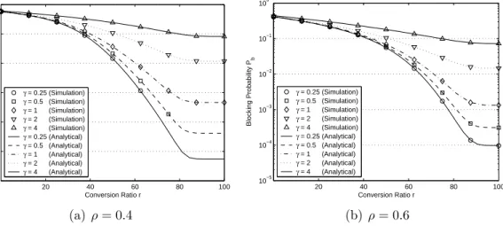 Figure 2.4: Blocking probability P b for K = 64 as a function of r for different values of the coefficient of variation γ