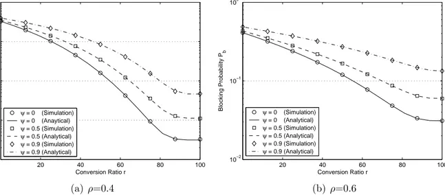 Figure 2.5: P b for K=32 as a function of the wavelength conversion ratio r for different values of the system load ρ and correlation parameter ψ