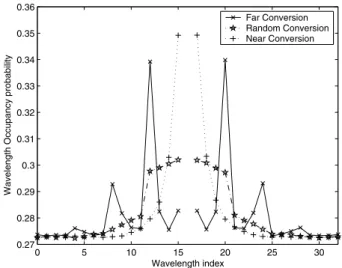 Fig. 3. The occupancy probabilities of wavelengths conditioned upon an arriving packet on wavelength 16 finding this wavelength in use