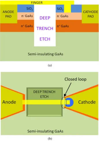 Fig. 2. A schematic of cross-sectional (a) and top view (b) of proposed surface-channel planar Schottky diode where closed-loop junction is indicated around the junction.