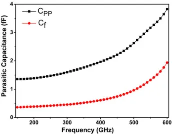 Table 2 gives the physical parameters of the diodes analyzed in the simulations. According to Fig