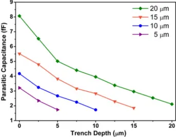 Fig. 8. Effect of trench depth on reduction of parasitic capacitance for different substrate thicknesses.