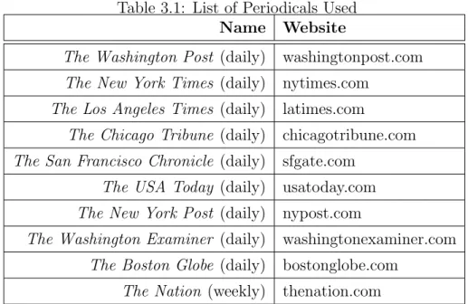 Table 3.1: List of Periodicals Used Name Website
