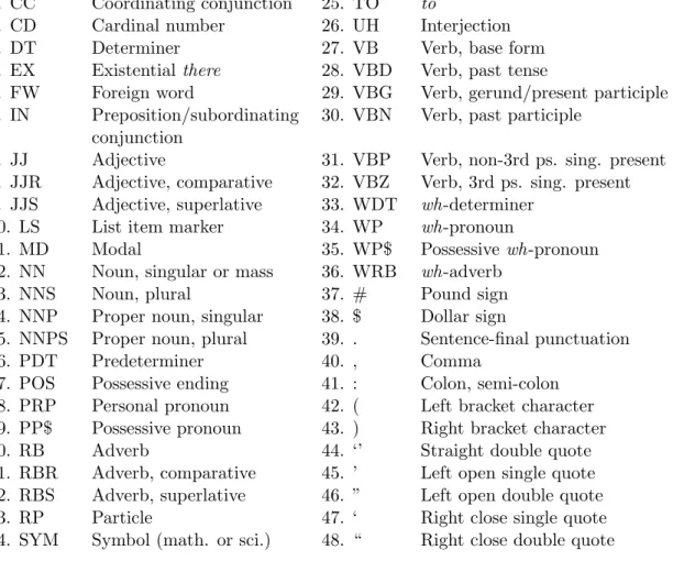 Table 3.5: Penn Treebank POS Tagset 1. CC Coordinating conjunction 25. TO to
