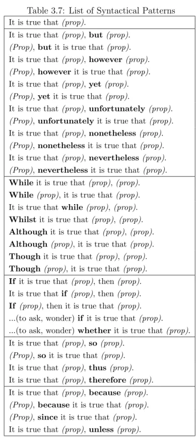 Table 3.7: List of Syntactical Patterns It is true that (prop).