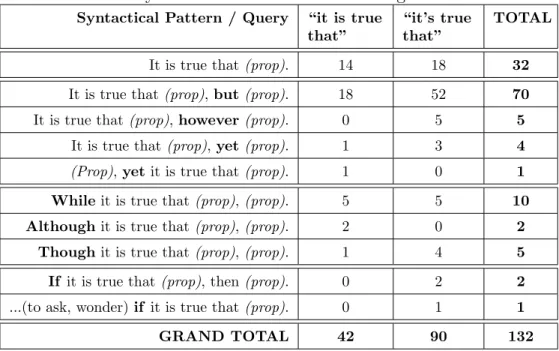 Table 4.2: Syntactical Patterns: The Washington Examiner
